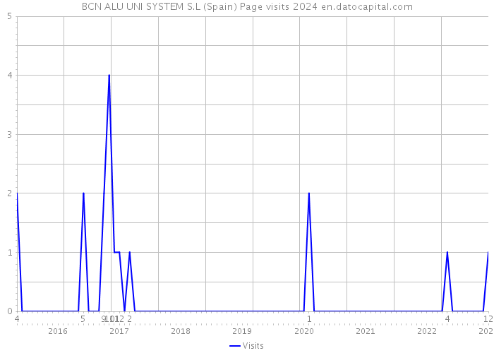 BCN ALU UNI SYSTEM S.L (Spain) Page visits 2024 