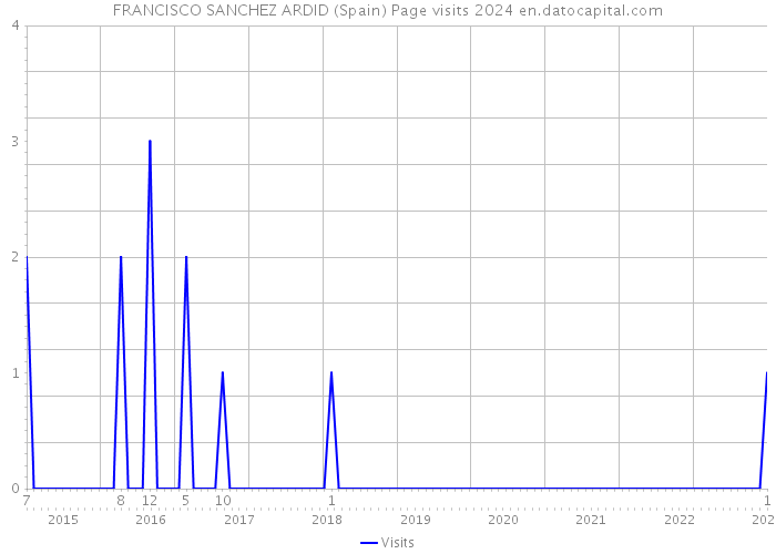 FRANCISCO SANCHEZ ARDID (Spain) Page visits 2024 