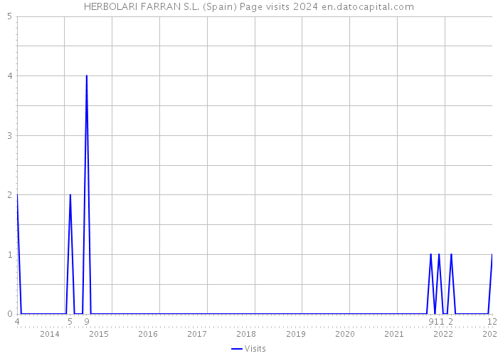 HERBOLARI FARRAN S.L. (Spain) Page visits 2024 