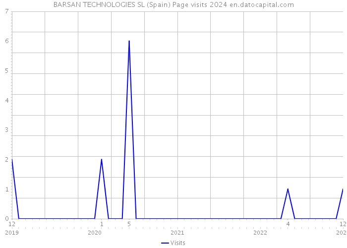 BARSAN TECHNOLOGIES SL (Spain) Page visits 2024 