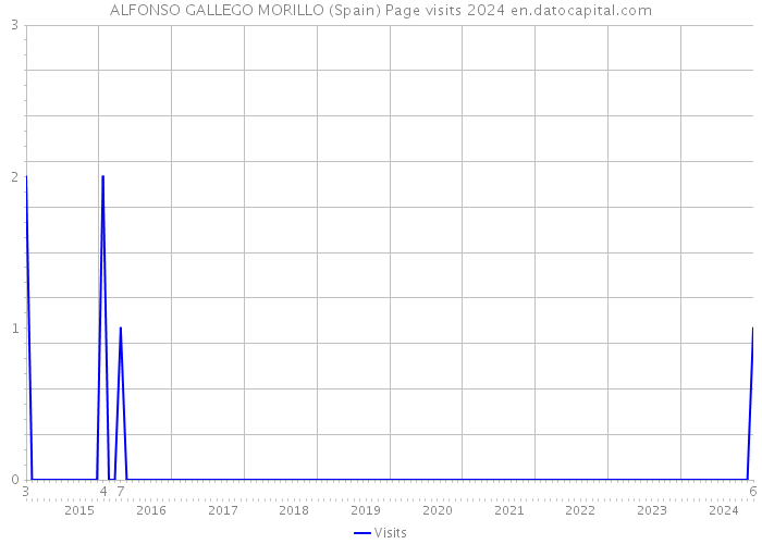 ALFONSO GALLEGO MORILLO (Spain) Page visits 2024 