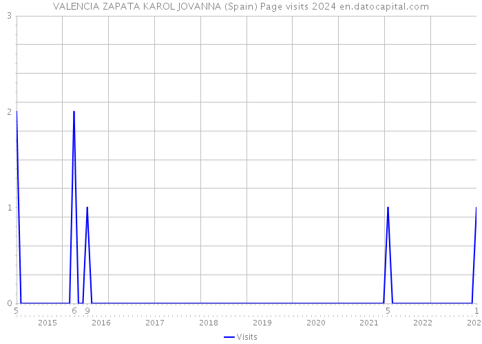 VALENCIA ZAPATA KAROL JOVANNA (Spain) Page visits 2024 