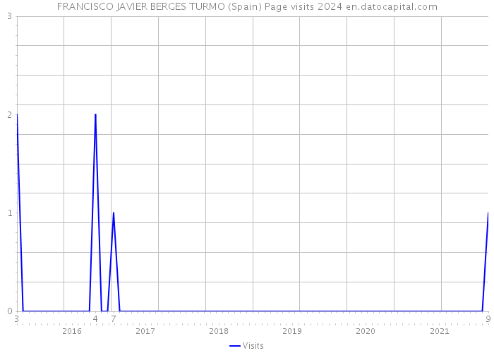FRANCISCO JAVIER BERGES TURMO (Spain) Page visits 2024 