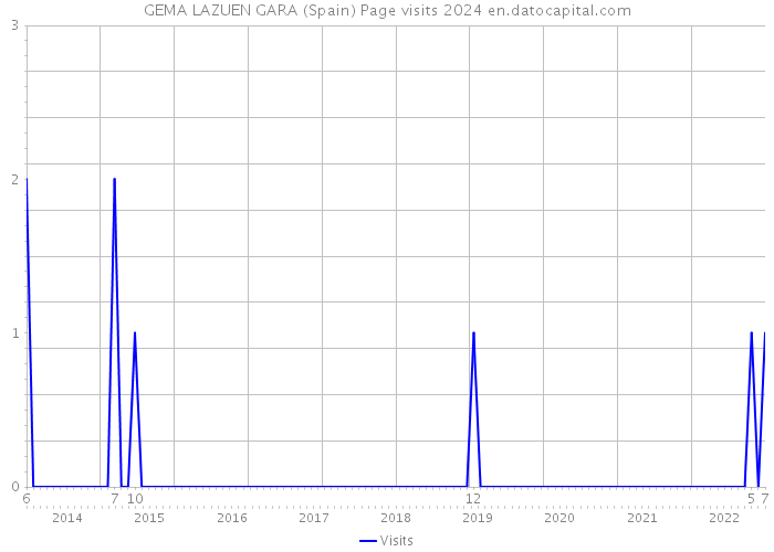 GEMA LAZUEN GARA (Spain) Page visits 2024 