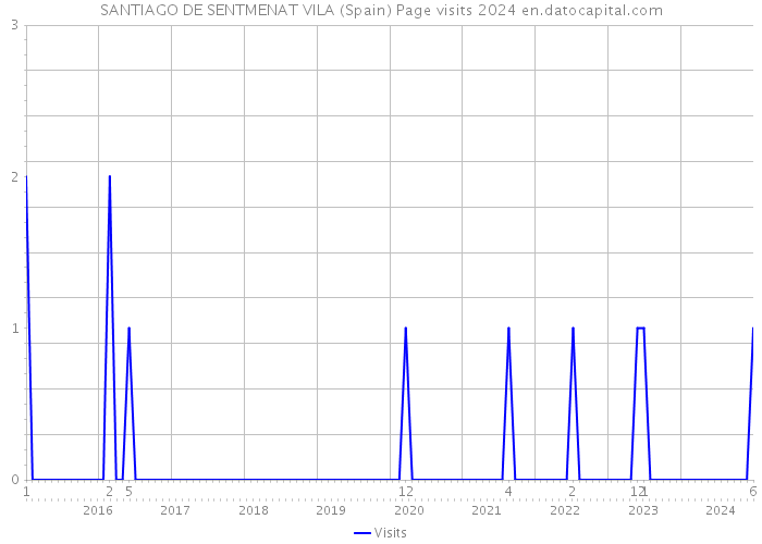 SANTIAGO DE SENTMENAT VILA (Spain) Page visits 2024 