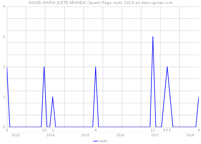 ANGEL MARIA JUSTE ARANDA (Spain) Page visits 2024 