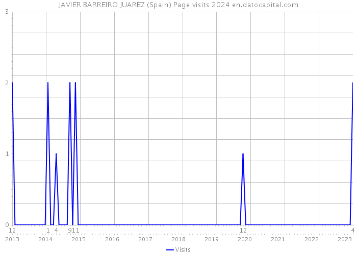 JAVIER BARREIRO JUAREZ (Spain) Page visits 2024 