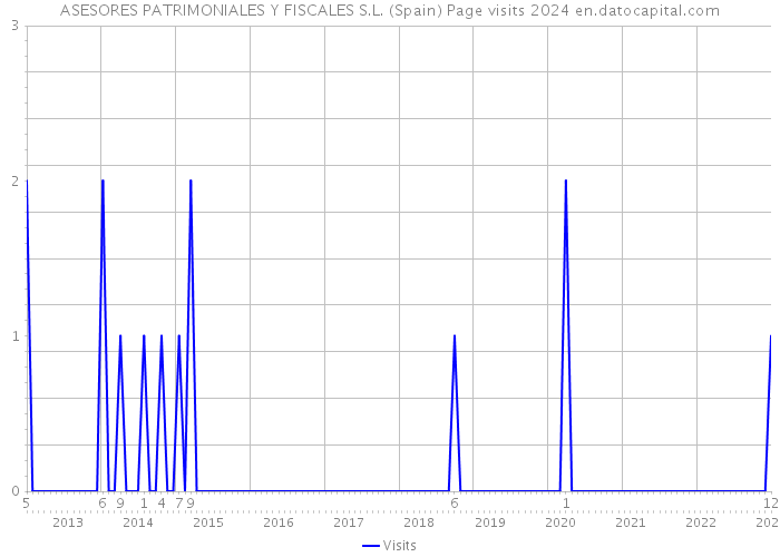 ASESORES PATRIMONIALES Y FISCALES S.L. (Spain) Page visits 2024 