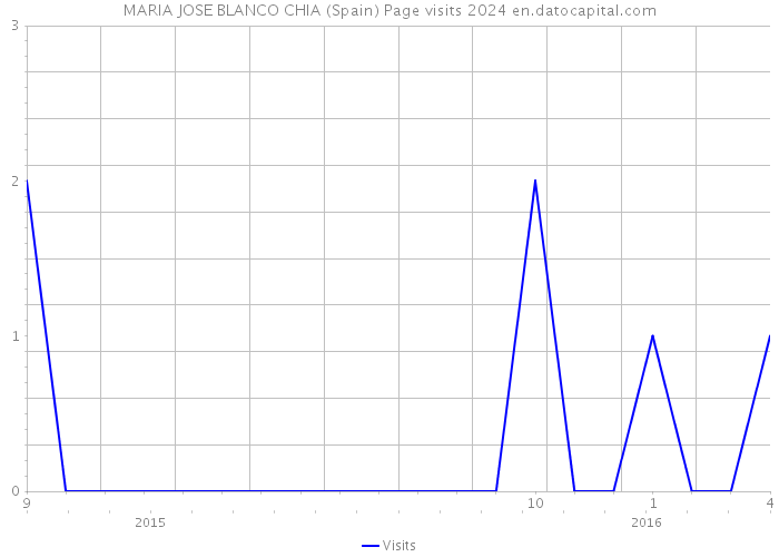 MARIA JOSE BLANCO CHIA (Spain) Page visits 2024 