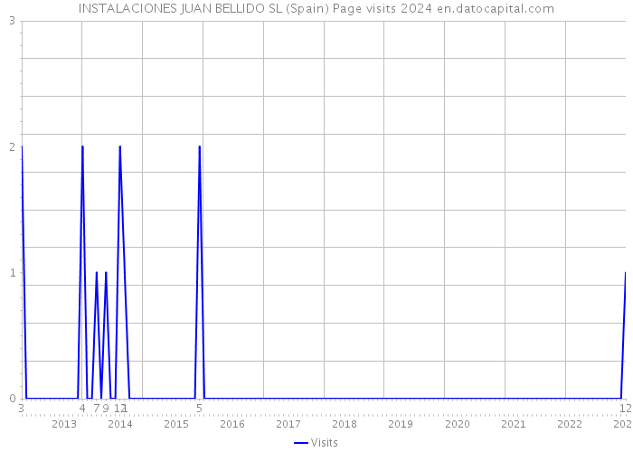 INSTALACIONES JUAN BELLIDO SL (Spain) Page visits 2024 