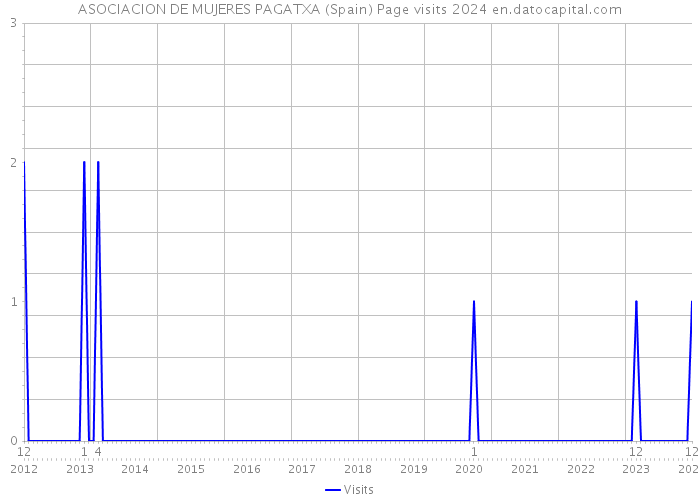 ASOCIACION DE MUJERES PAGATXA (Spain) Page visits 2024 