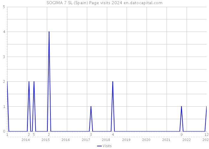 SOGIMA 7 SL (Spain) Page visits 2024 
