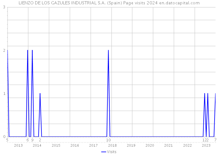 LIENZO DE LOS GAZULES INDUSTRIAL S.A. (Spain) Page visits 2024 