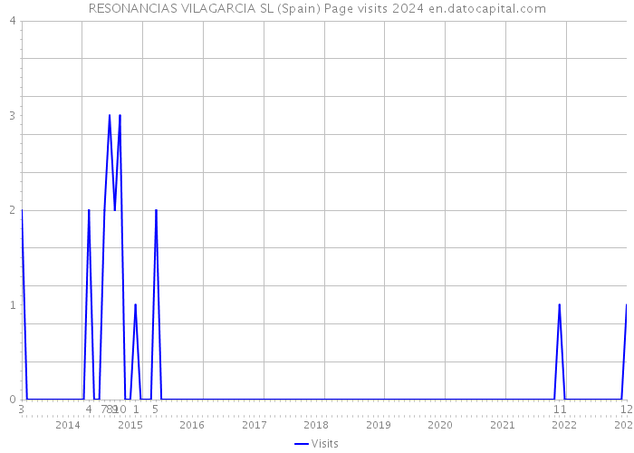 RESONANCIAS VILAGARCIA SL (Spain) Page visits 2024 