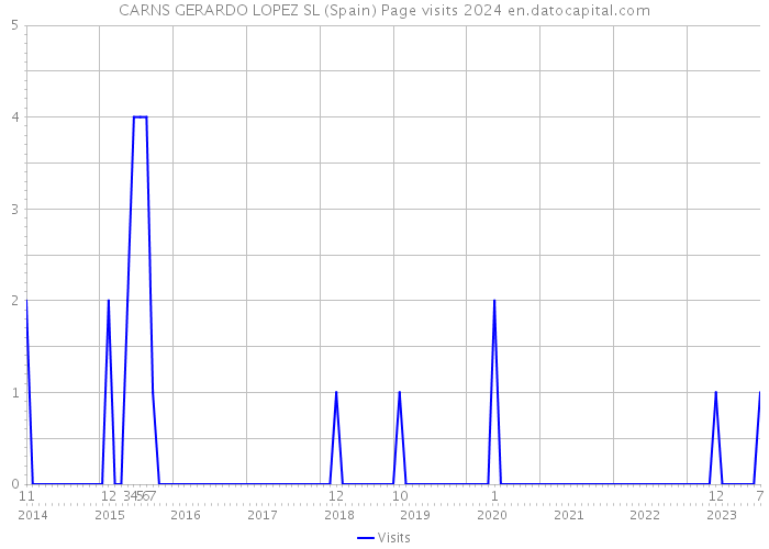 CARNS GERARDO LOPEZ SL (Spain) Page visits 2024 
