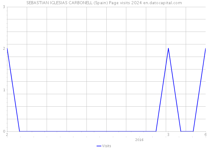 SEBASTIAN IGLESIAS CARBONELL (Spain) Page visits 2024 