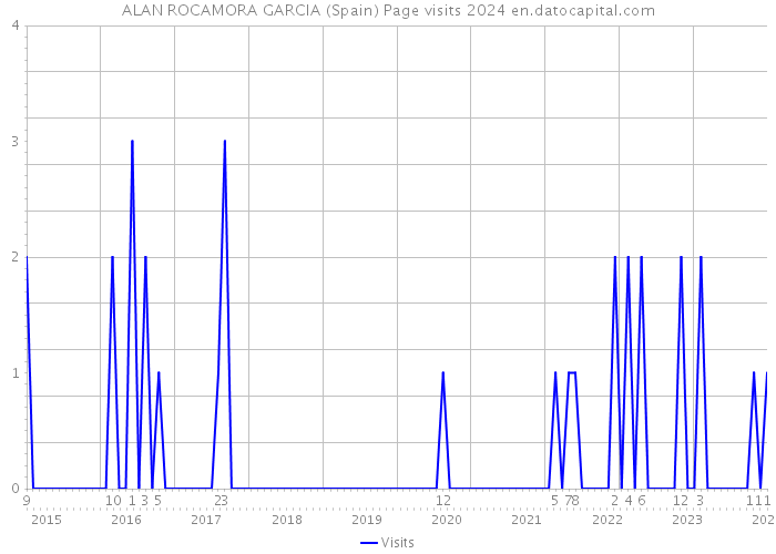 ALAN ROCAMORA GARCIA (Spain) Page visits 2024 