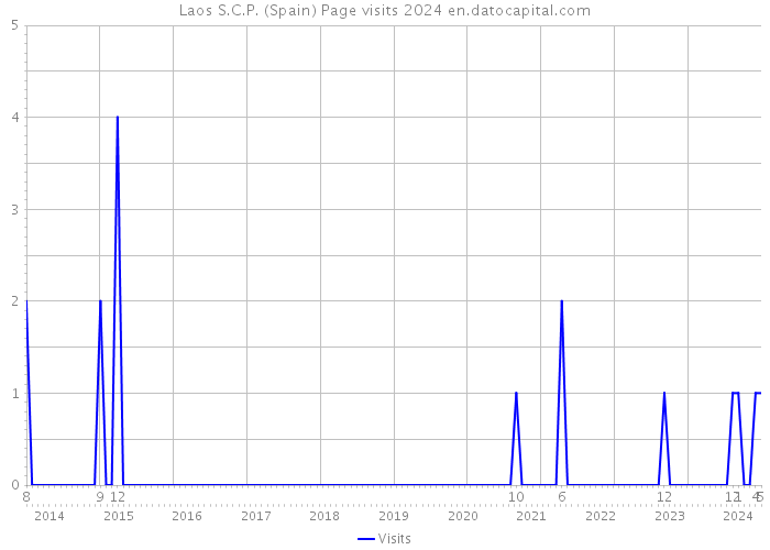 Laos S.C.P. (Spain) Page visits 2024 