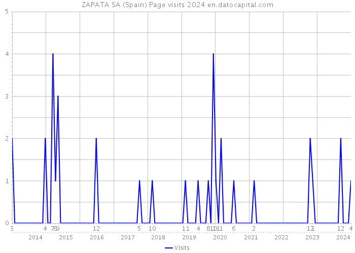 ZAPATA SA (Spain) Page visits 2024 