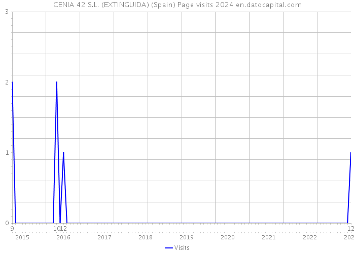 CENIA 42 S.L. (EXTINGUIDA) (Spain) Page visits 2024 