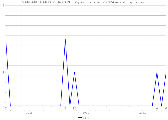MARGARITA ARTASONA CARDIL (Spain) Page visits 2024 