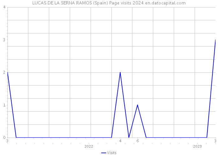 LUCAS DE LA SERNA RAMOS (Spain) Page visits 2024 
