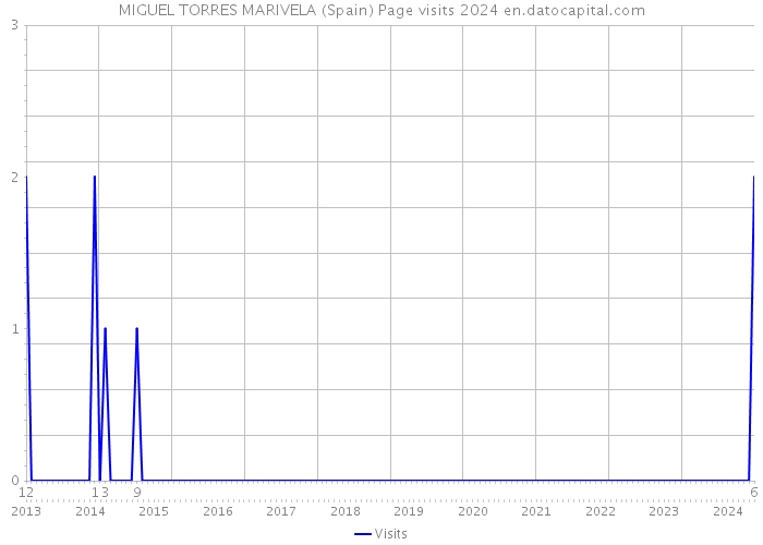 MIGUEL TORRES MARIVELA (Spain) Page visits 2024 