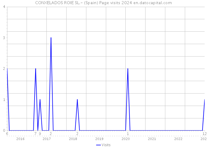 CONXELADOS ROIE SL.- (Spain) Page visits 2024 