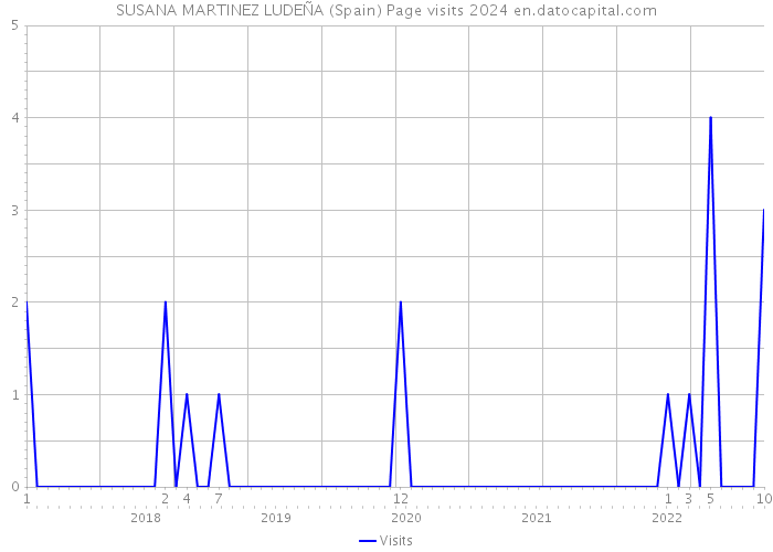 SUSANA MARTINEZ LUDEÑA (Spain) Page visits 2024 