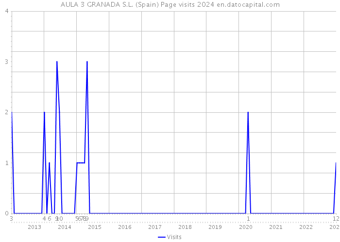 AULA 3 GRANADA S.L. (Spain) Page visits 2024 
