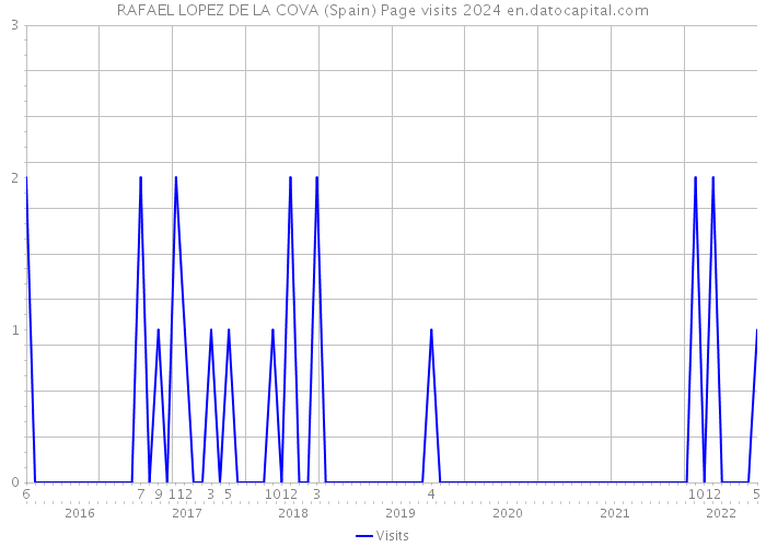 RAFAEL LOPEZ DE LA COVA (Spain) Page visits 2024 