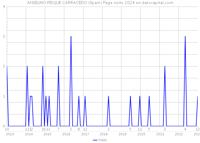 ANSELMO PEIQUE CARRACEDO (Spain) Page visits 2024 