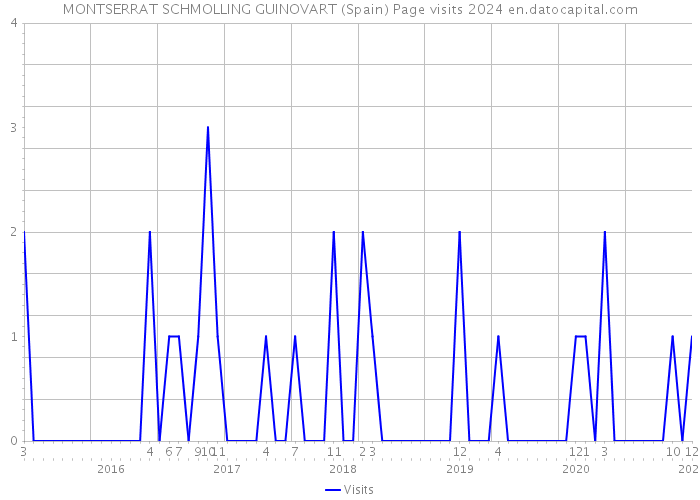 MONTSERRAT SCHMOLLING GUINOVART (Spain) Page visits 2024 