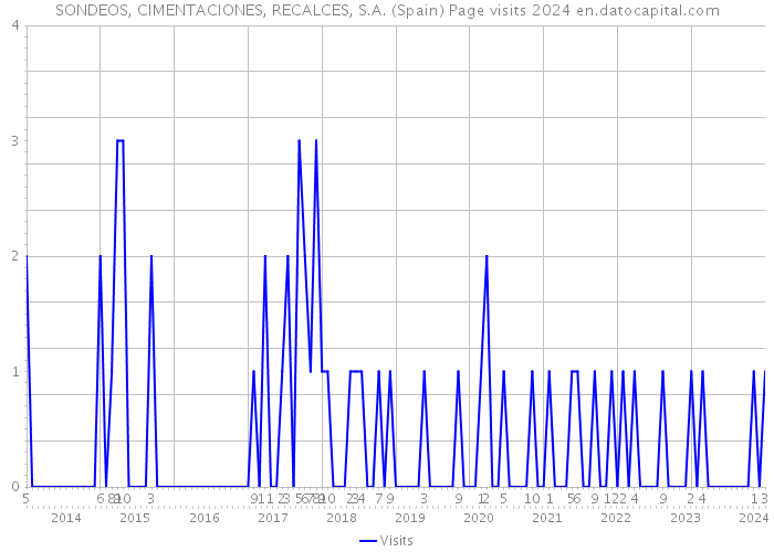 SONDEOS, CIMENTACIONES, RECALCES, S.A. (Spain) Page visits 2024 