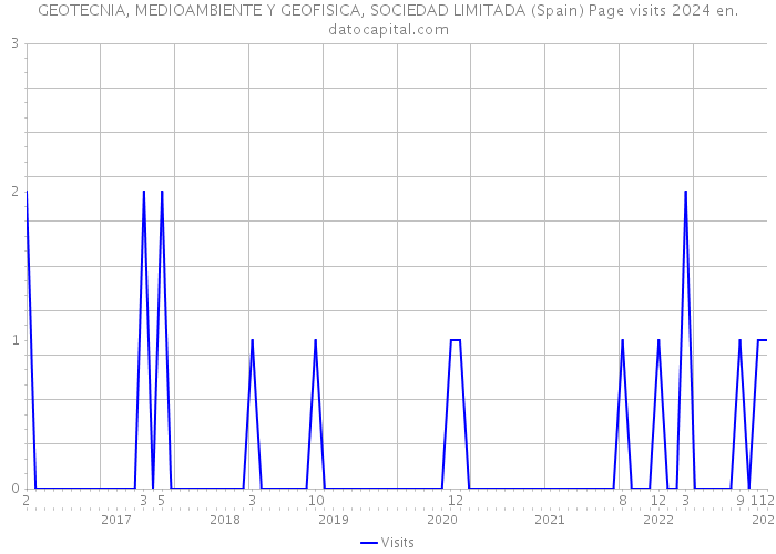 GEOTECNIA, MEDIOAMBIENTE Y GEOFISICA, SOCIEDAD LIMITADA (Spain) Page visits 2024 