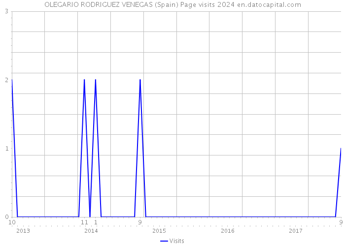 OLEGARIO RODRIGUEZ VENEGAS (Spain) Page visits 2024 