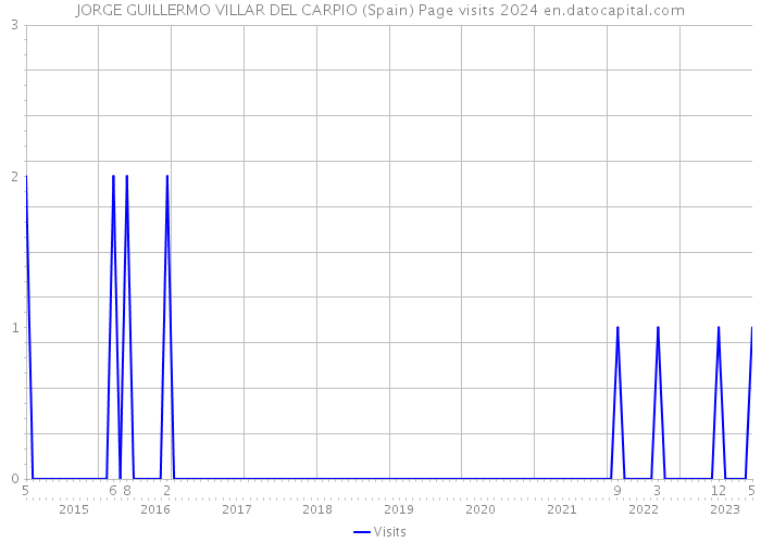 JORGE GUILLERMO VILLAR DEL CARPIO (Spain) Page visits 2024 