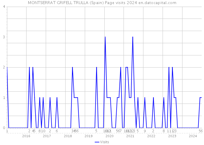 MONTSERRAT GRIFELL TRULLA (Spain) Page visits 2024 