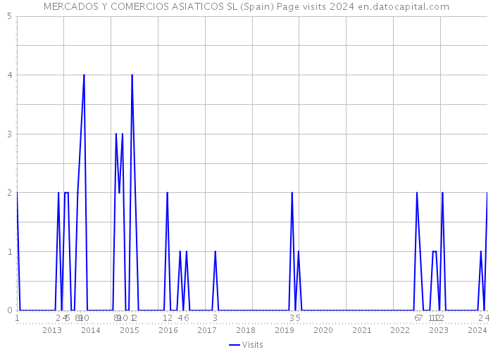 MERCADOS Y COMERCIOS ASIATICOS SL (Spain) Page visits 2024 