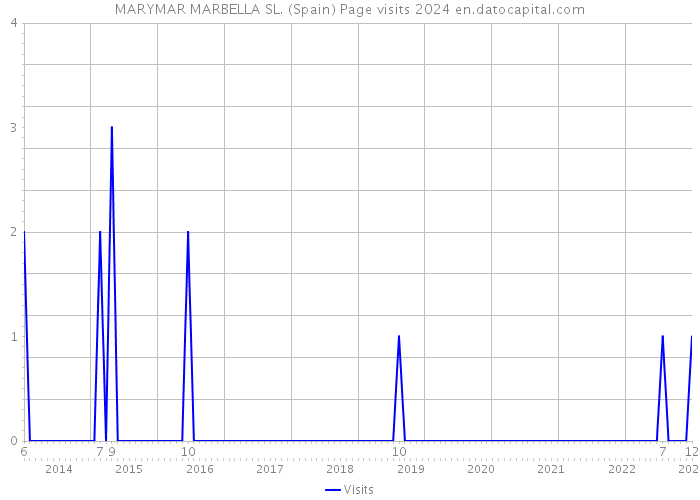 MARYMAR MARBELLA SL. (Spain) Page visits 2024 