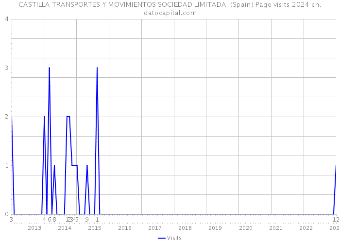 CASTILLA TRANSPORTES Y MOVIMIENTOS SOCIEDAD LIMITADA. (Spain) Page visits 2024 