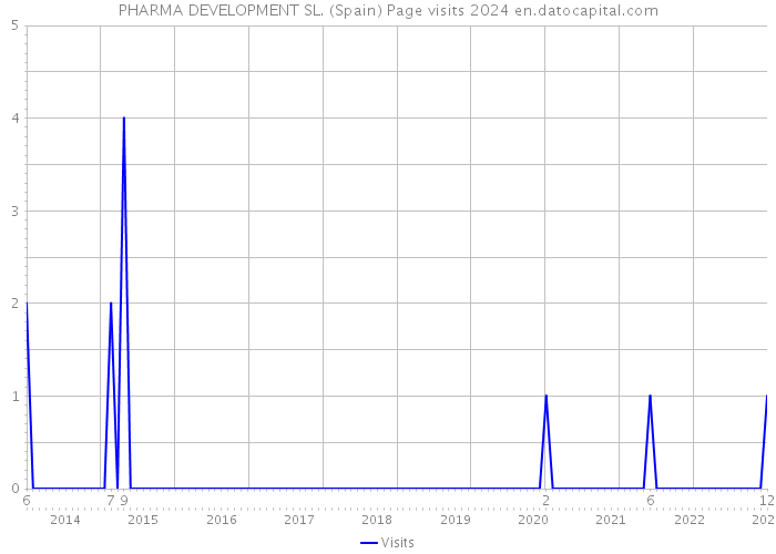 PHARMA DEVELOPMENT SL. (Spain) Page visits 2024 