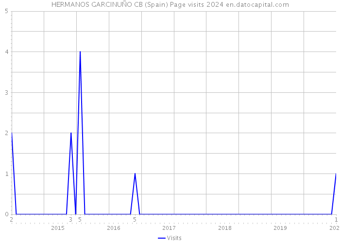HERMANOS GARCINUÑO CB (Spain) Page visits 2024 