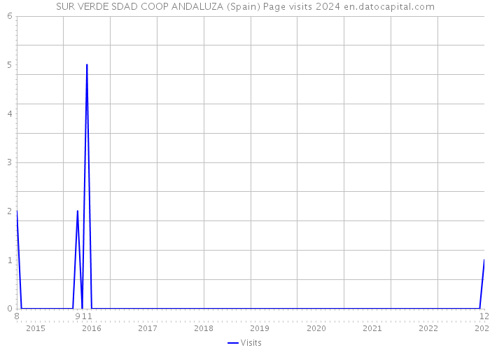 SUR VERDE SDAD COOP ANDALUZA (Spain) Page visits 2024 