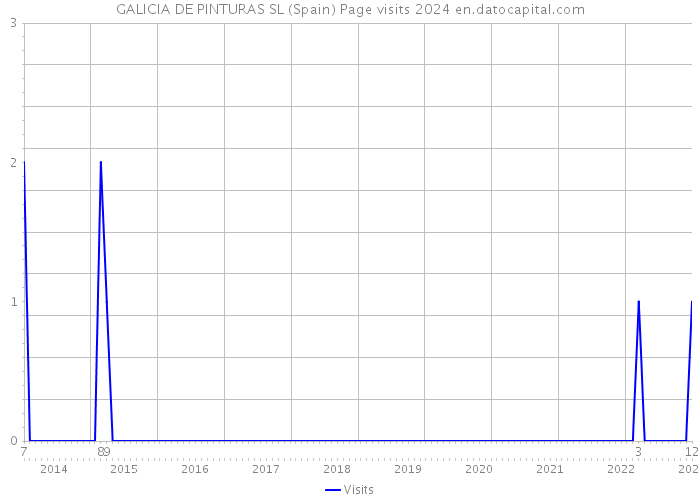GALICIA DE PINTURAS SL (Spain) Page visits 2024 