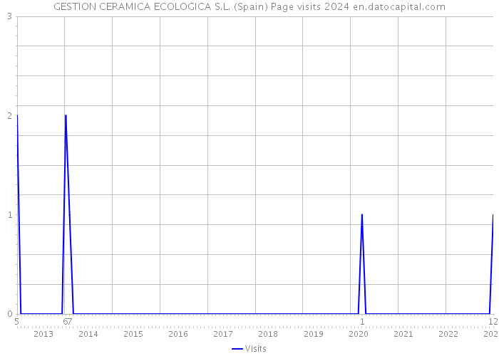 GESTION CERAMICA ECOLOGICA S.L. (Spain) Page visits 2024 