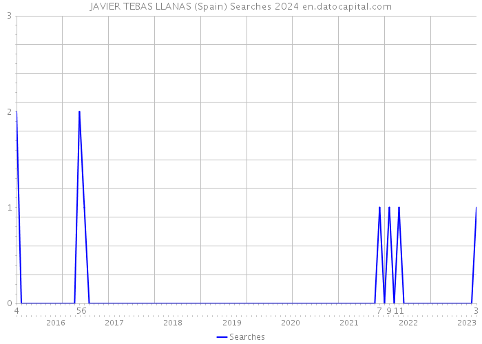 JAVIER TEBAS LLANAS (Spain) Searches 2024 
