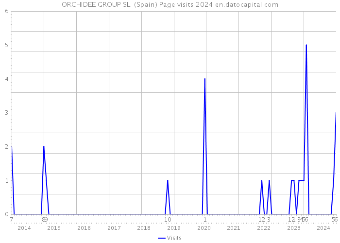 ORCHIDEE GROUP SL. (Spain) Page visits 2024 