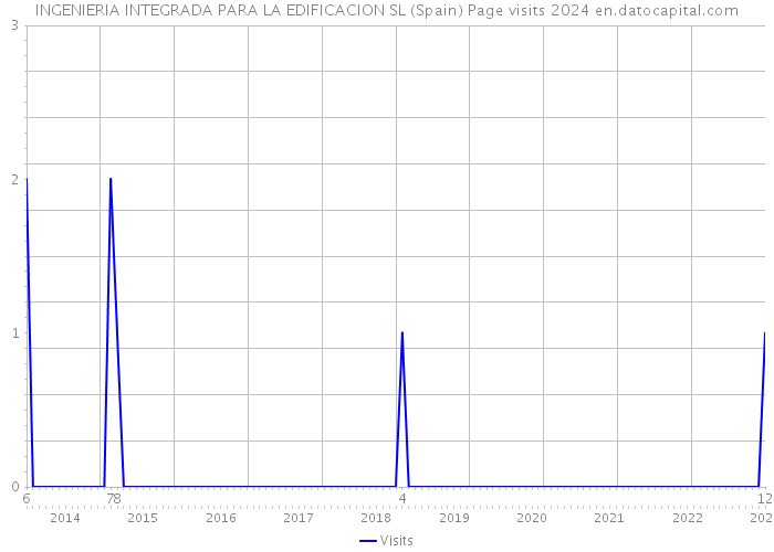 INGENIERIA INTEGRADA PARA LA EDIFICACION SL (Spain) Page visits 2024 
