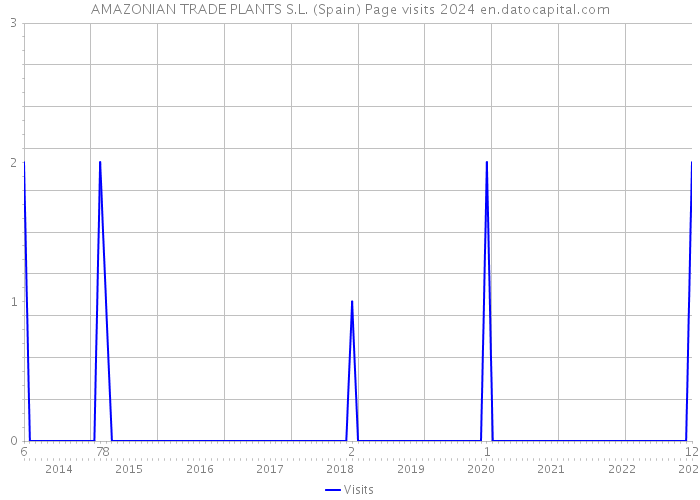 AMAZONIAN TRADE PLANTS S.L. (Spain) Page visits 2024 